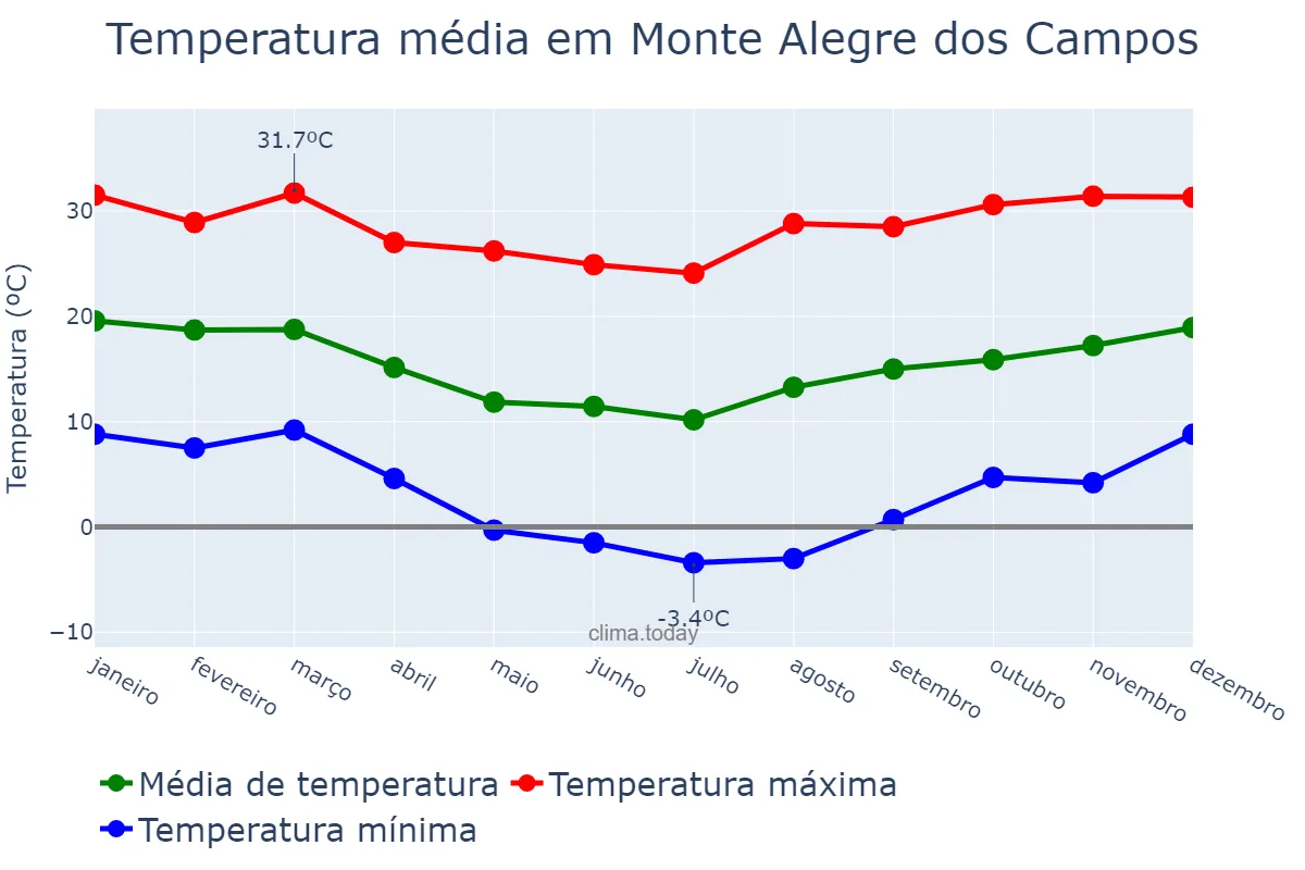 Temperatura anual em Monte Alegre dos Campos, RS, BR