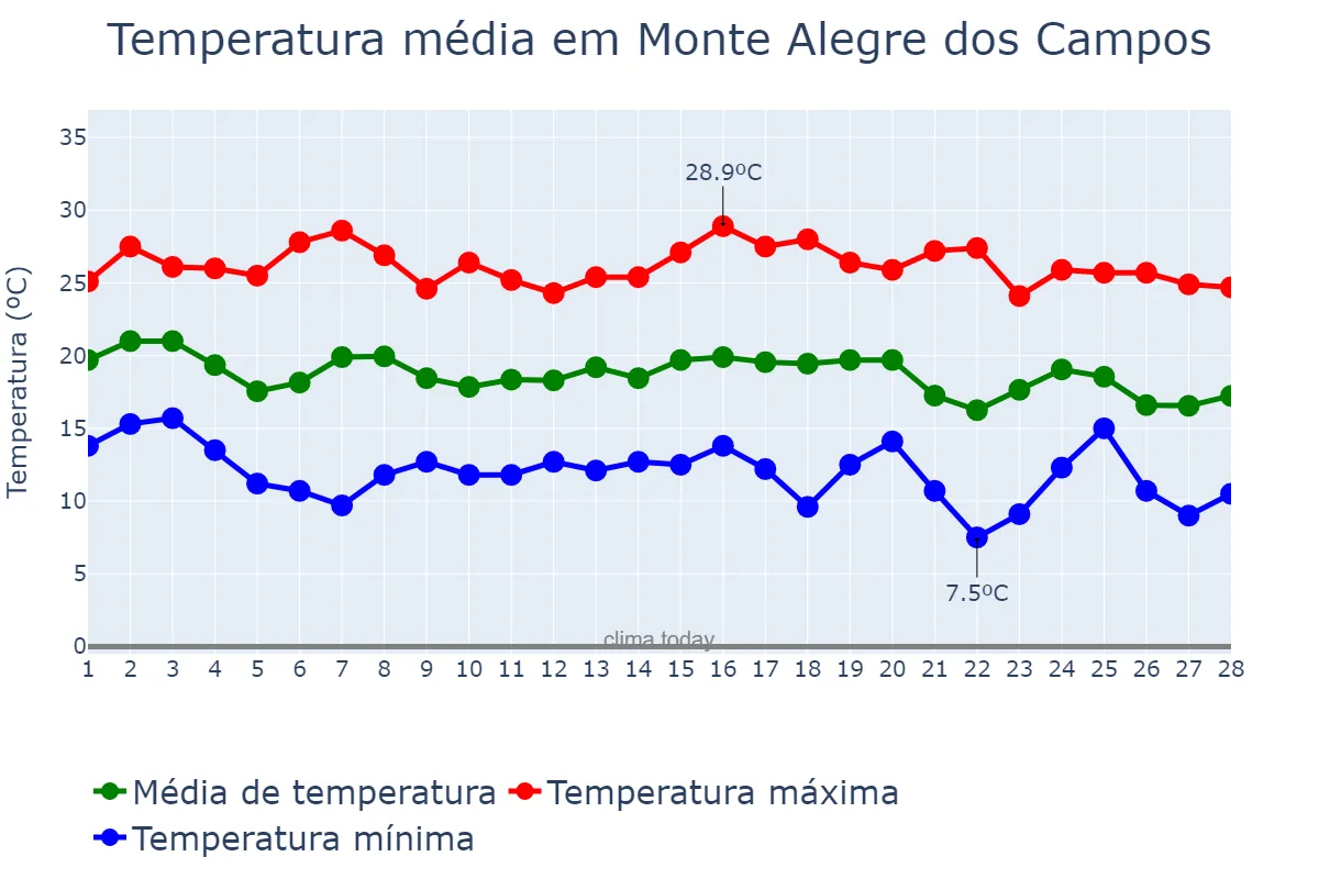 Temperatura em fevereiro em Monte Alegre dos Campos, RS, BR