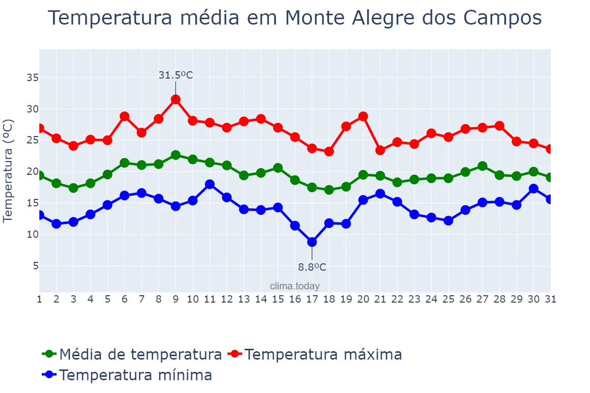 Temperatura em janeiro em Monte Alegre dos Campos, RS, BR
