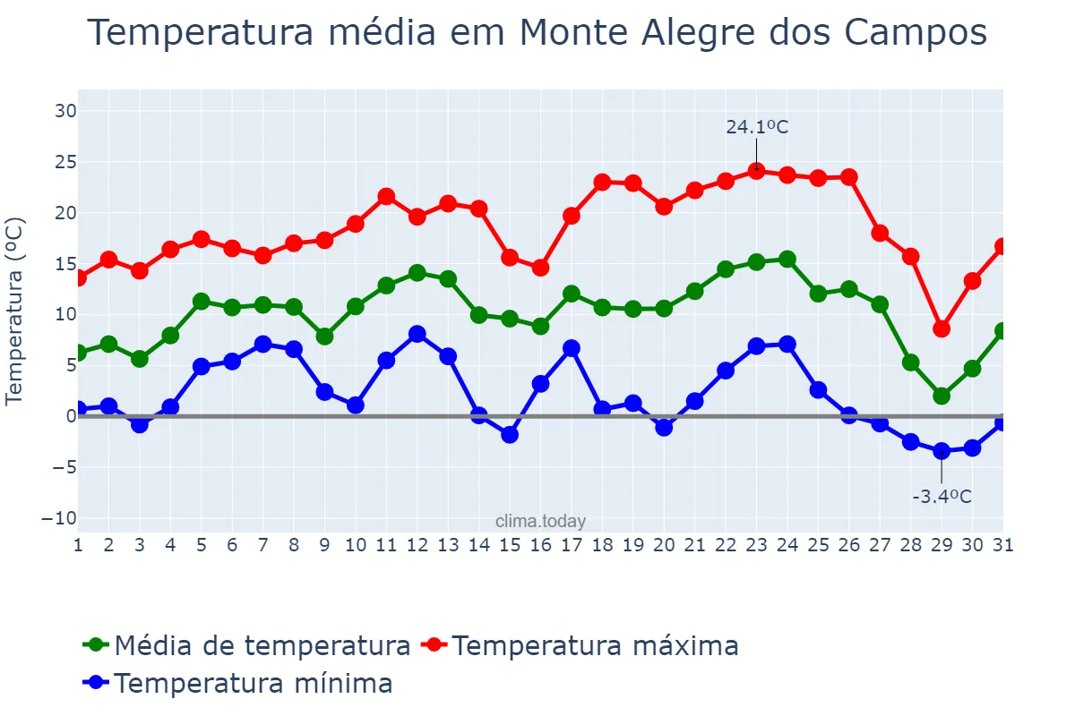 Temperatura em julho em Monte Alegre dos Campos, RS, BR
