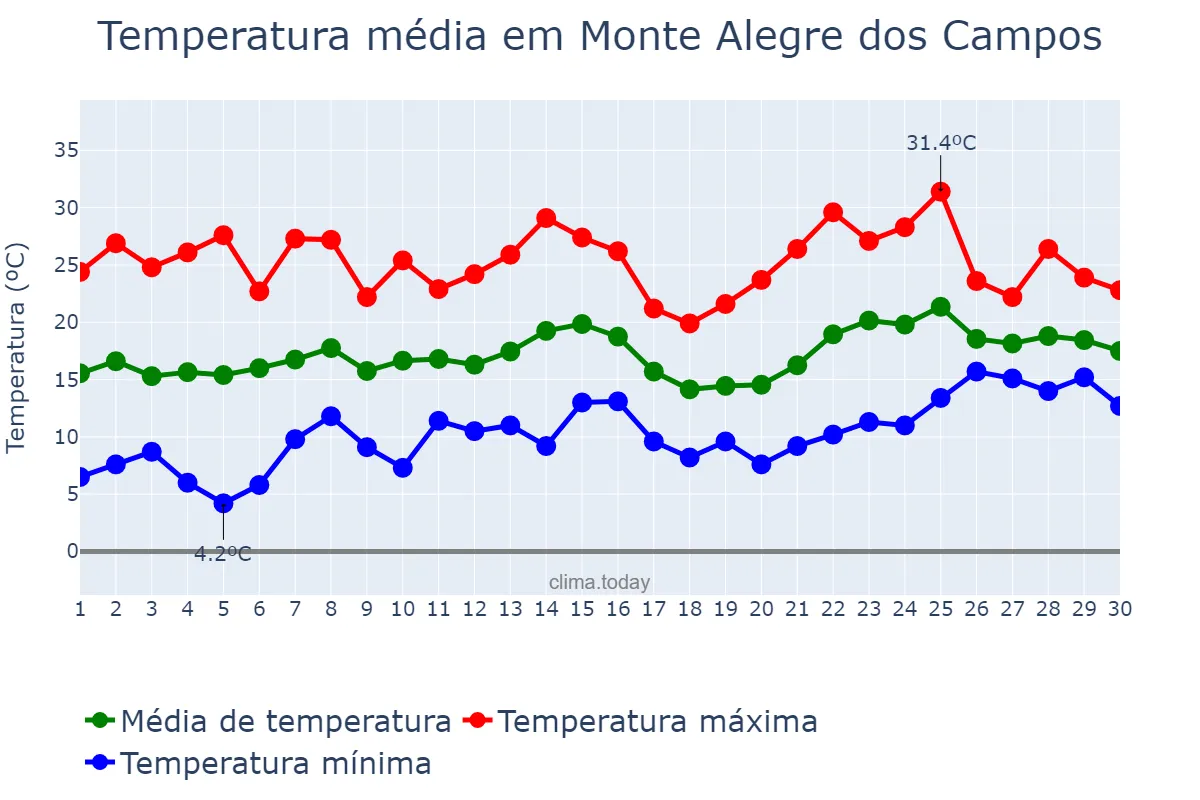 Temperatura em novembro em Monte Alegre dos Campos, RS, BR
