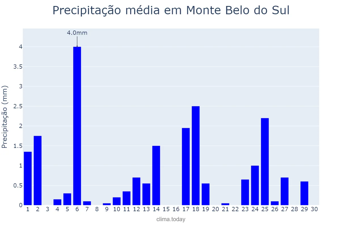 Precipitação em abril em Monte Belo do Sul, RS, BR