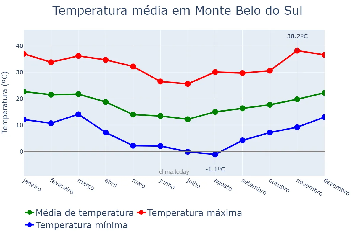 Temperatura anual em Monte Belo do Sul, RS, BR