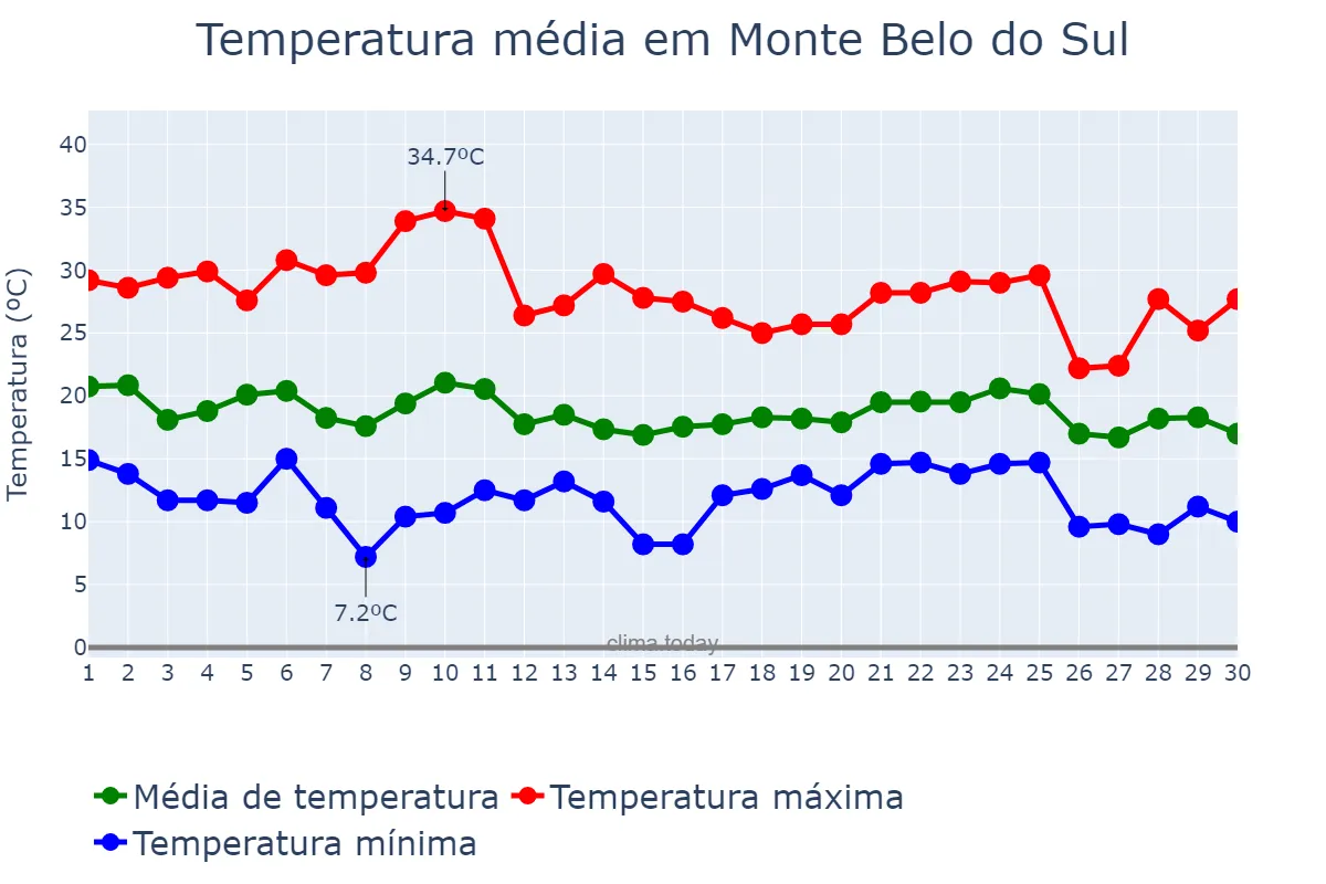 Temperatura em abril em Monte Belo do Sul, RS, BR