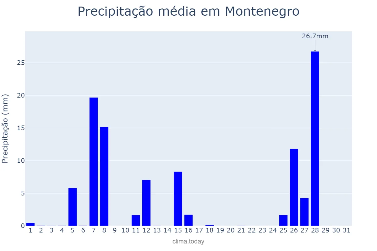 Precipitação em julho em Montenegro, RS, BR
