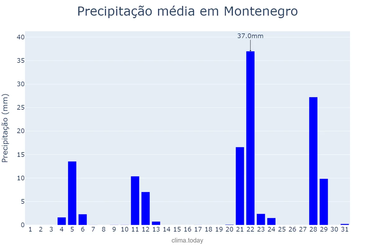 Precipitação em maio em Montenegro, RS, BR