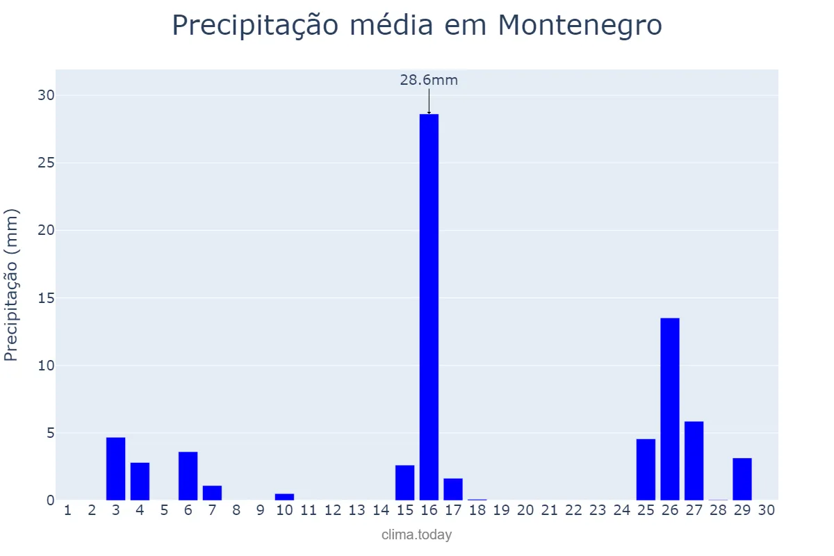 Precipitação em novembro em Montenegro, RS, BR