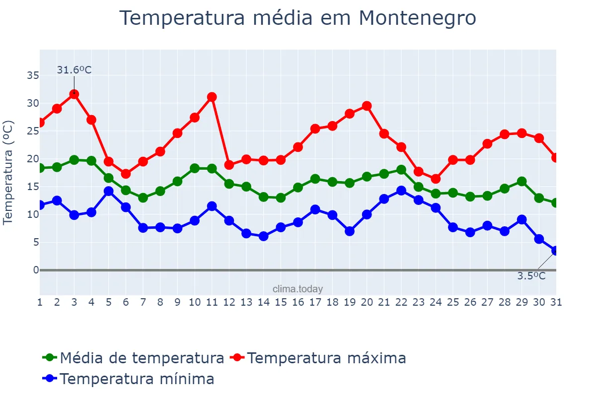 Temperatura em maio em Montenegro, RS, BR