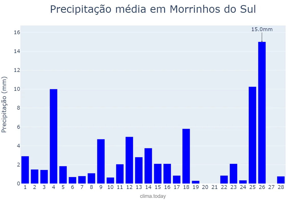 Precipitação em fevereiro em Morrinhos do Sul, RS, BR