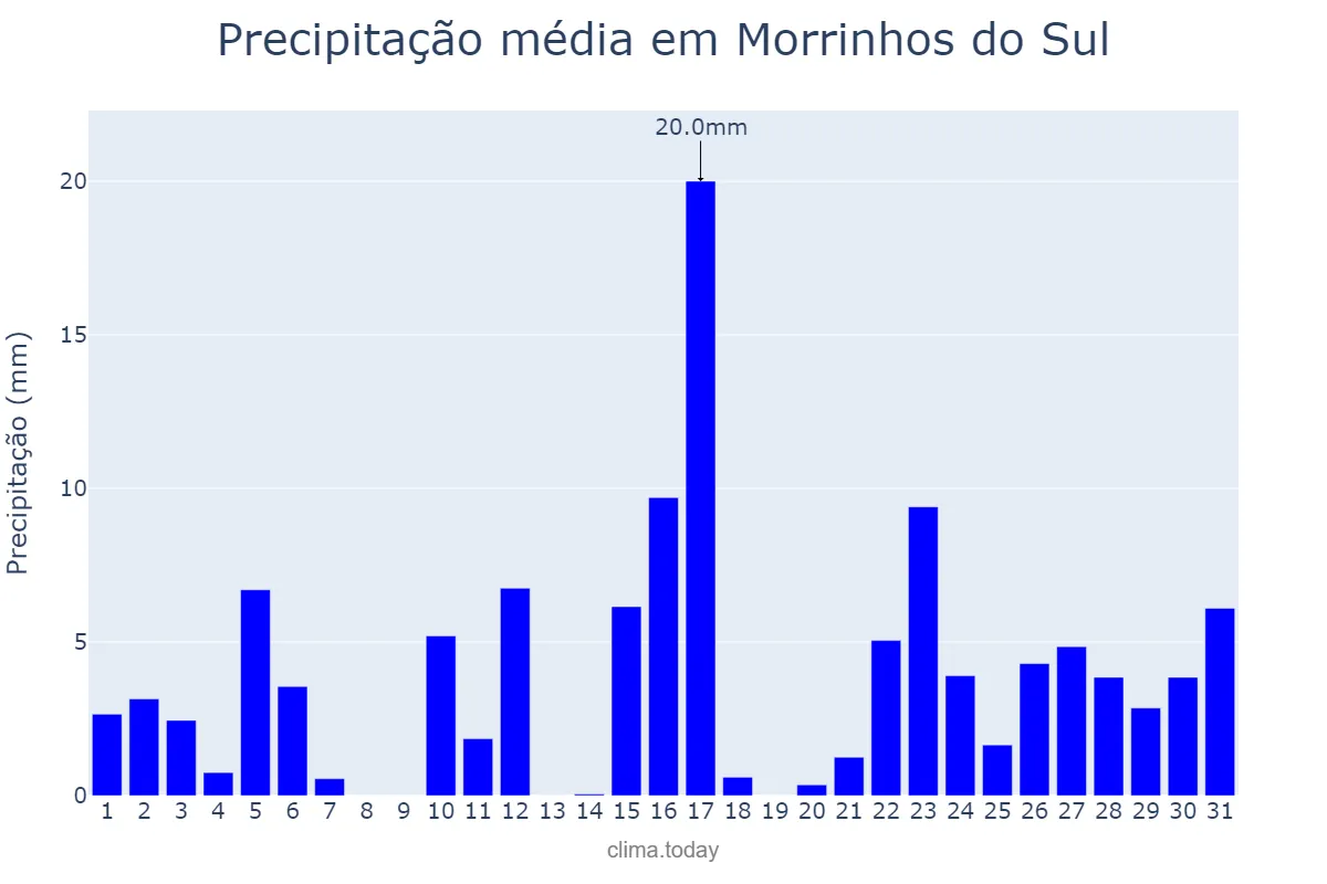 Precipitação em janeiro em Morrinhos do Sul, RS, BR