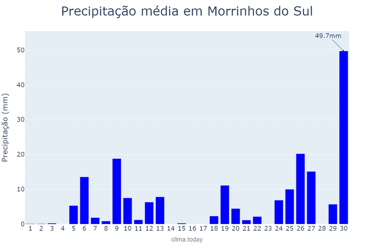 Precipitação em junho em Morrinhos do Sul, RS, BR