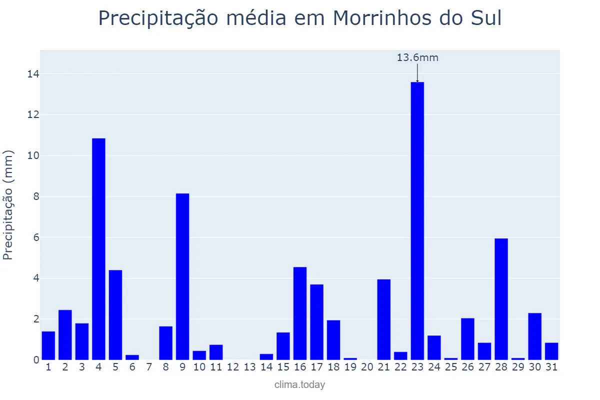 Precipitação em marco em Morrinhos do Sul, RS, BR