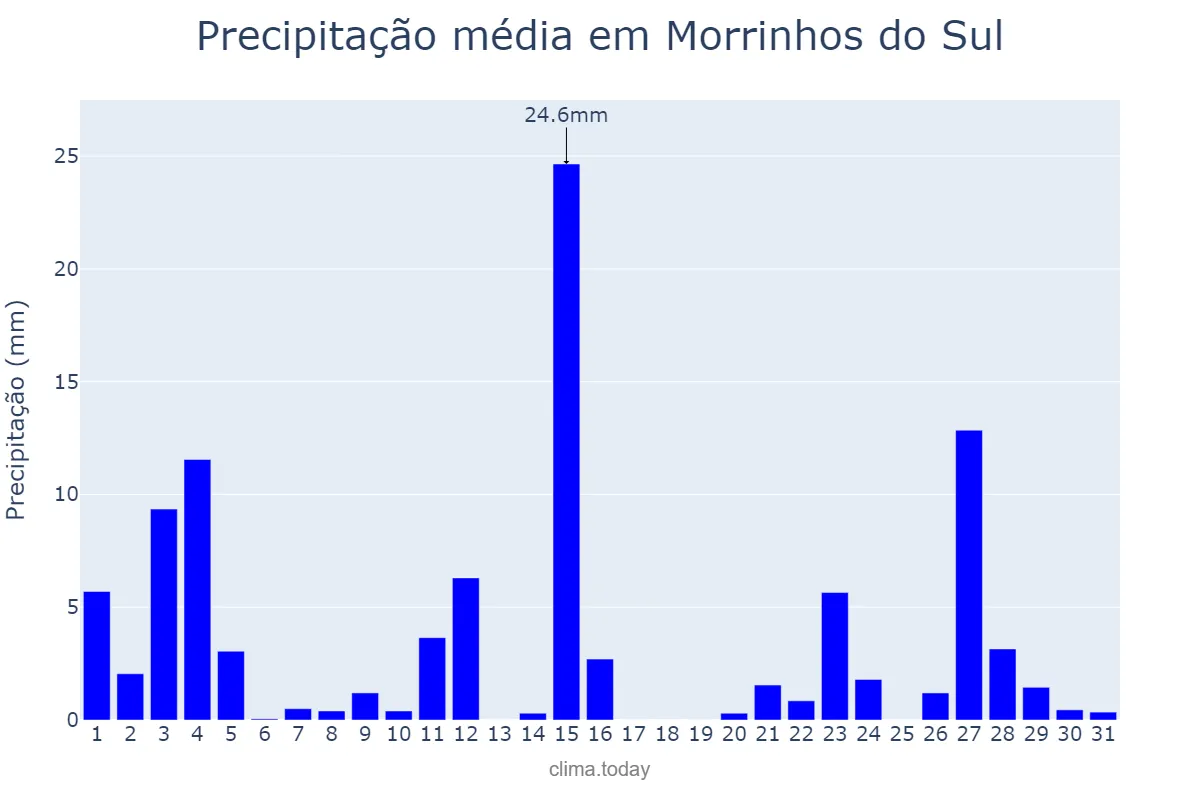 Precipitação em outubro em Morrinhos do Sul, RS, BR