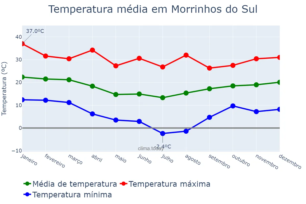 Temperatura anual em Morrinhos do Sul, RS, BR