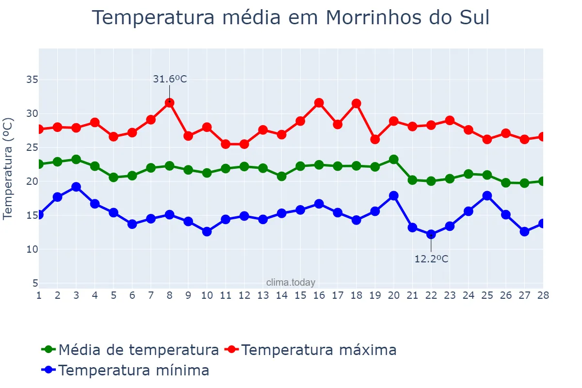 Temperatura em fevereiro em Morrinhos do Sul, RS, BR