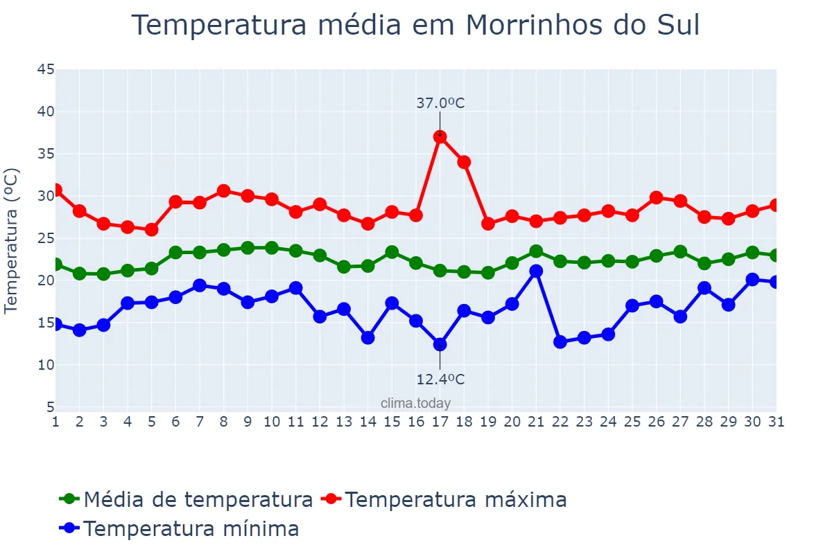 Temperatura em janeiro em Morrinhos do Sul, RS, BR