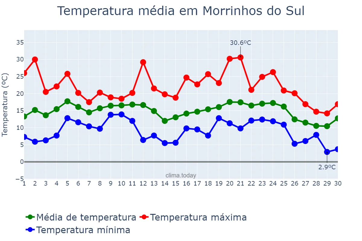 Temperatura em junho em Morrinhos do Sul, RS, BR