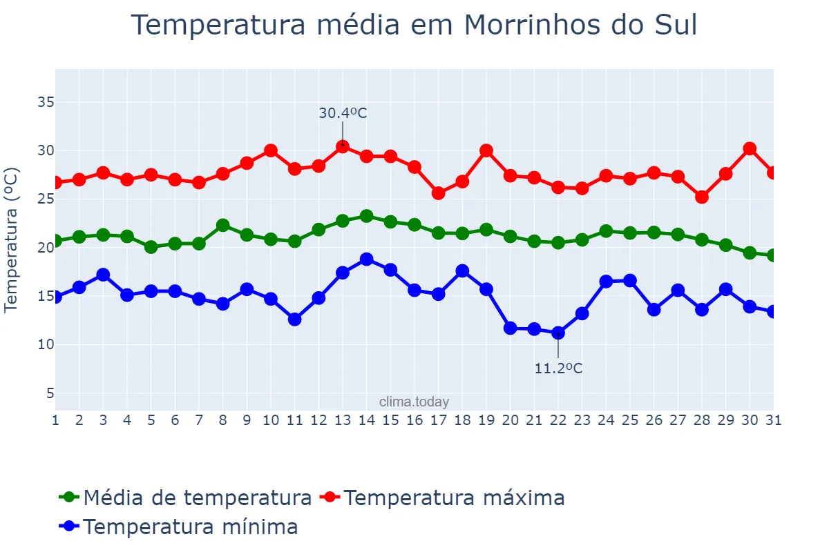 Temperatura em marco em Morrinhos do Sul, RS, BR