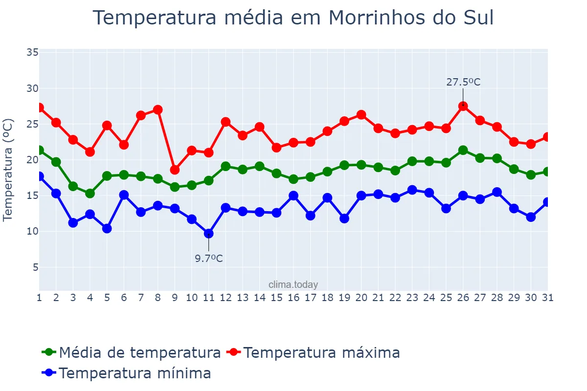 Temperatura em outubro em Morrinhos do Sul, RS, BR