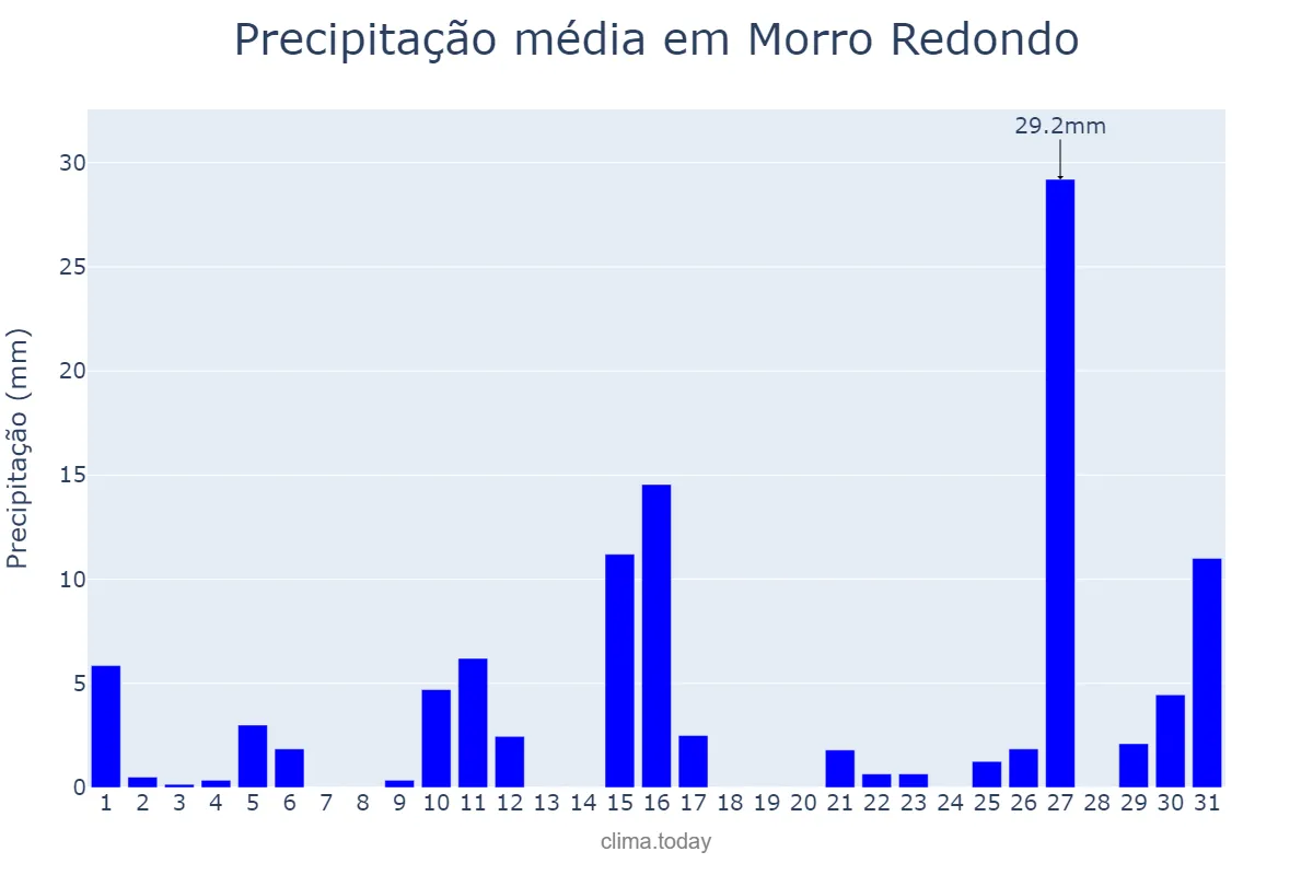 Precipitação em janeiro em Morro Redondo, RS, BR