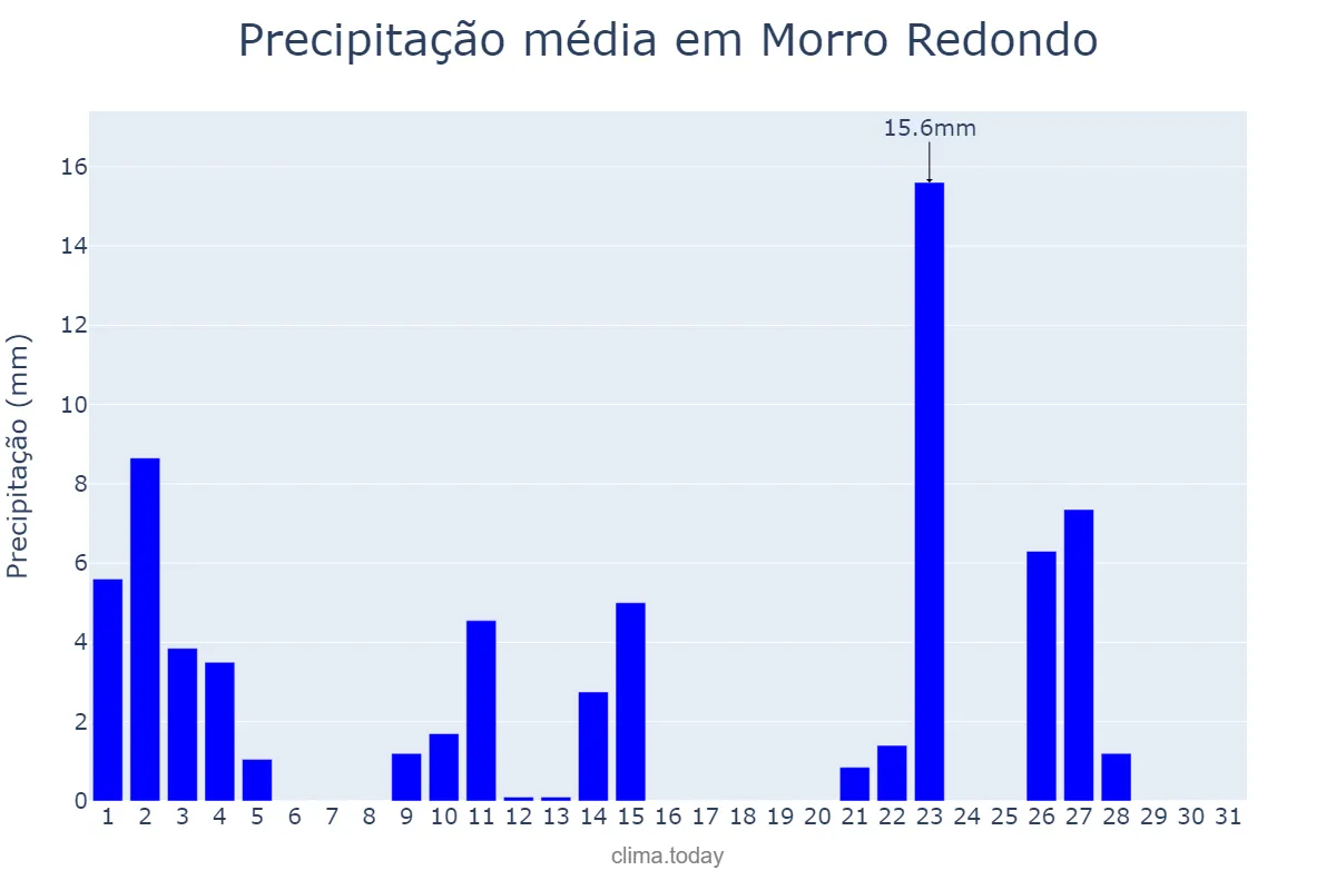 Precipitação em outubro em Morro Redondo, RS, BR