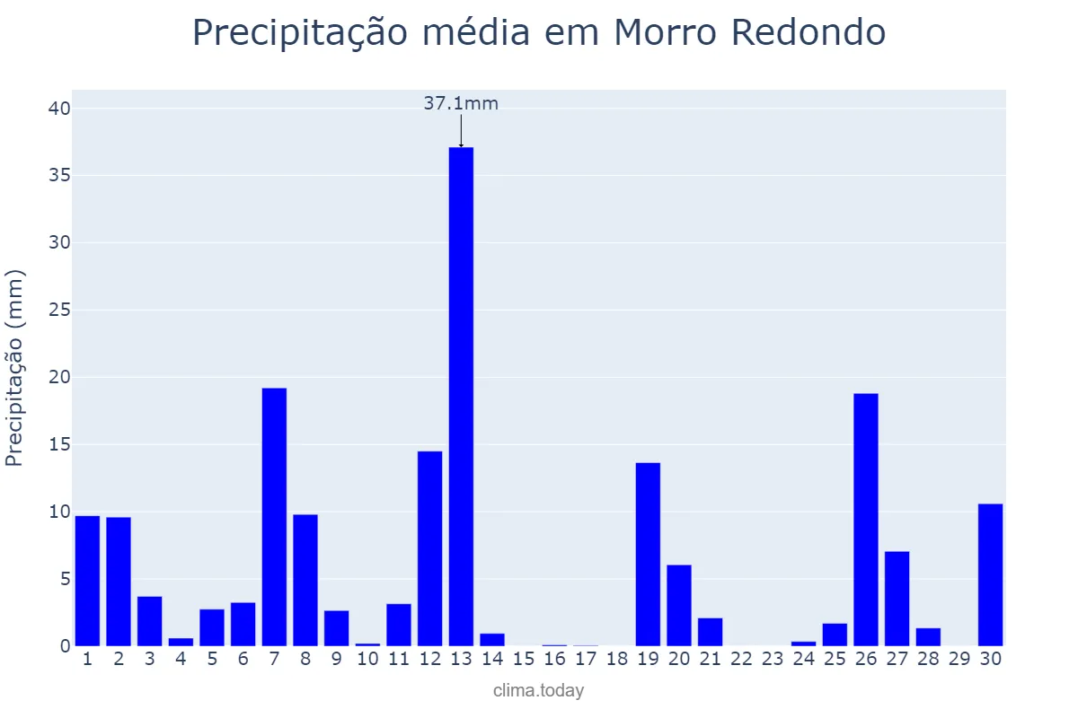 Precipitação em setembro em Morro Redondo, RS, BR