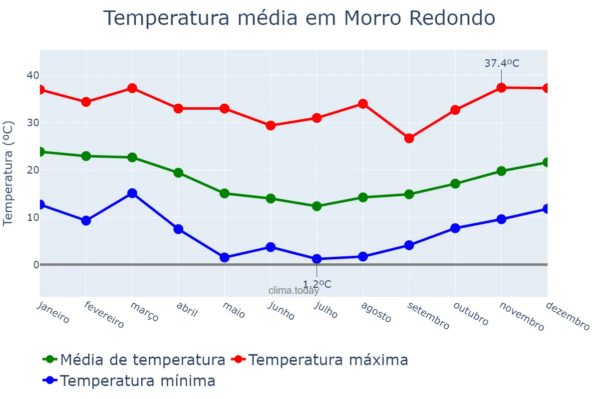 Temperatura anual em Morro Redondo, RS, BR