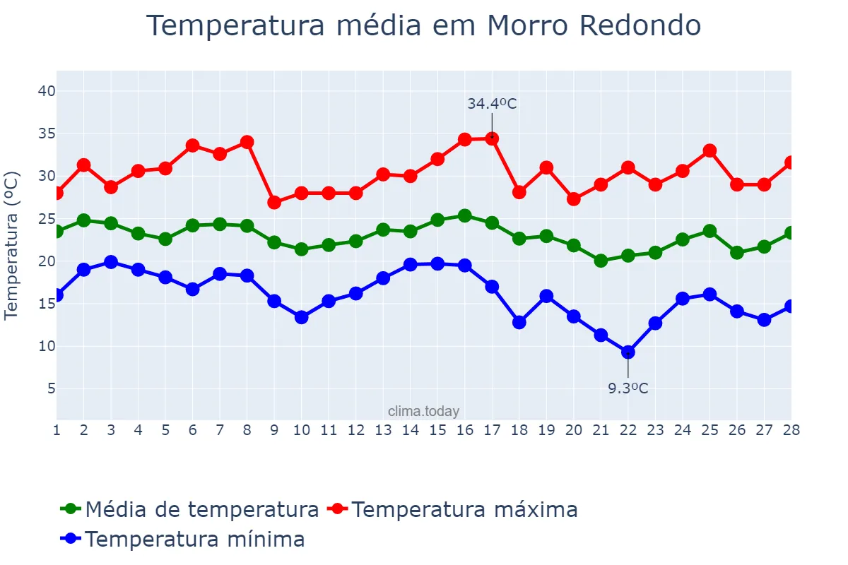Temperatura em fevereiro em Morro Redondo, RS, BR