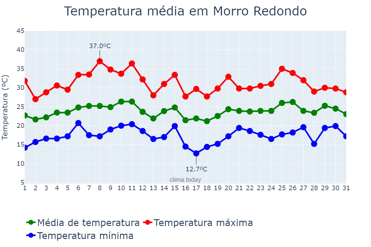 Temperatura em janeiro em Morro Redondo, RS, BR