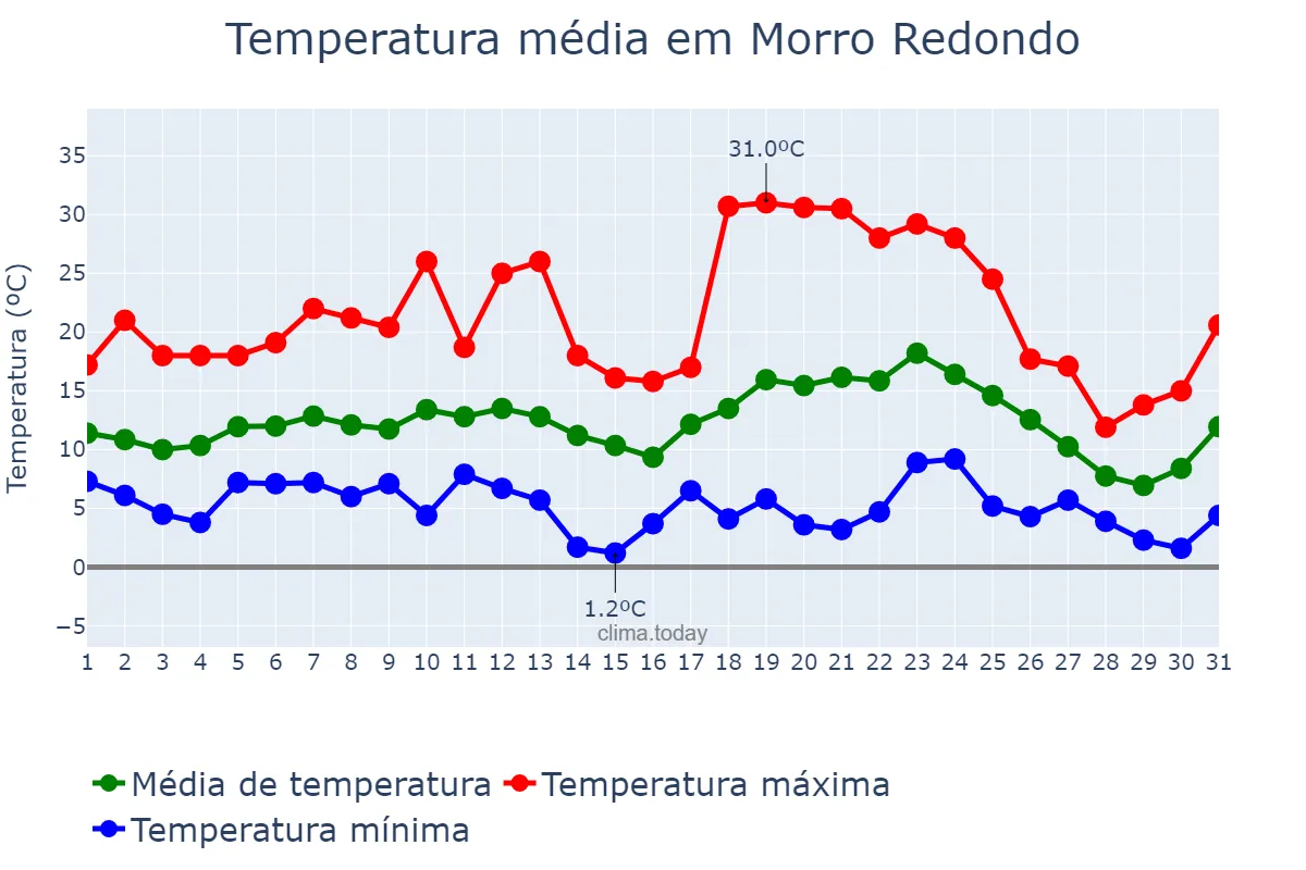 Temperatura em julho em Morro Redondo, RS, BR