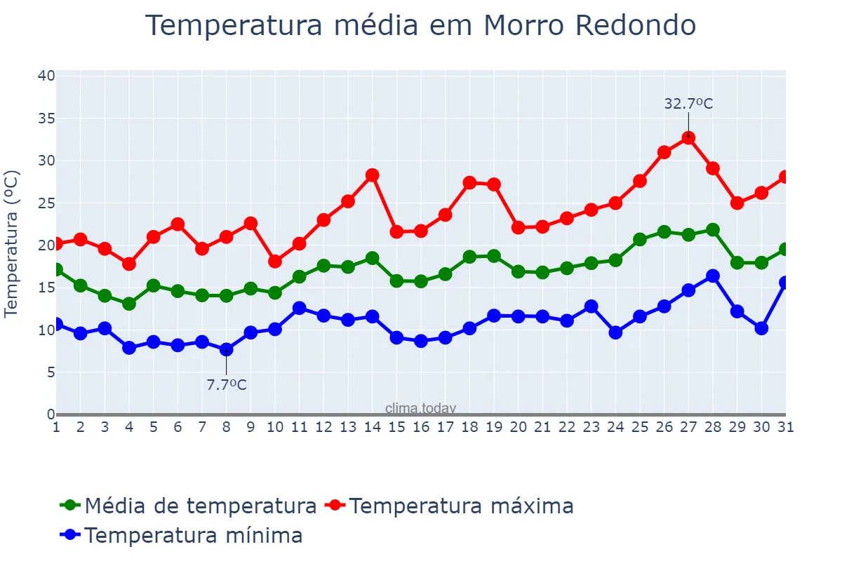 Temperatura em outubro em Morro Redondo, RS, BR