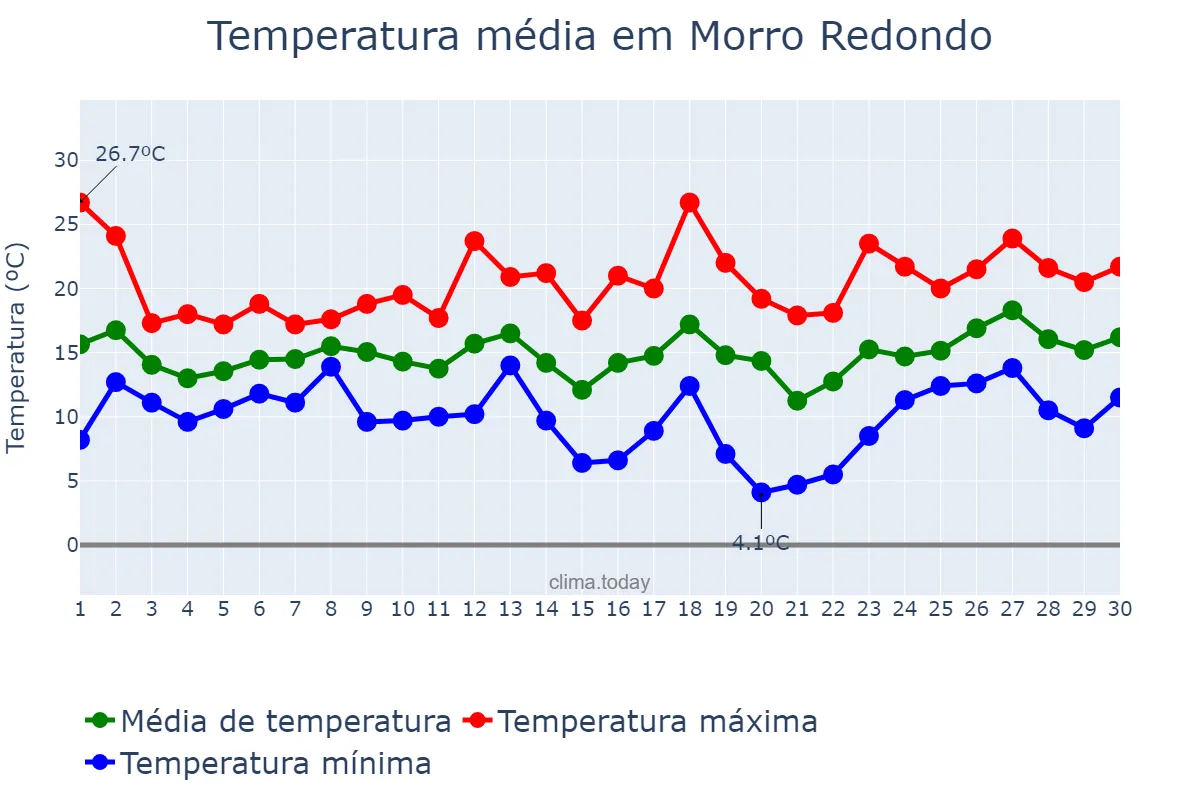 Temperatura em setembro em Morro Redondo, RS, BR