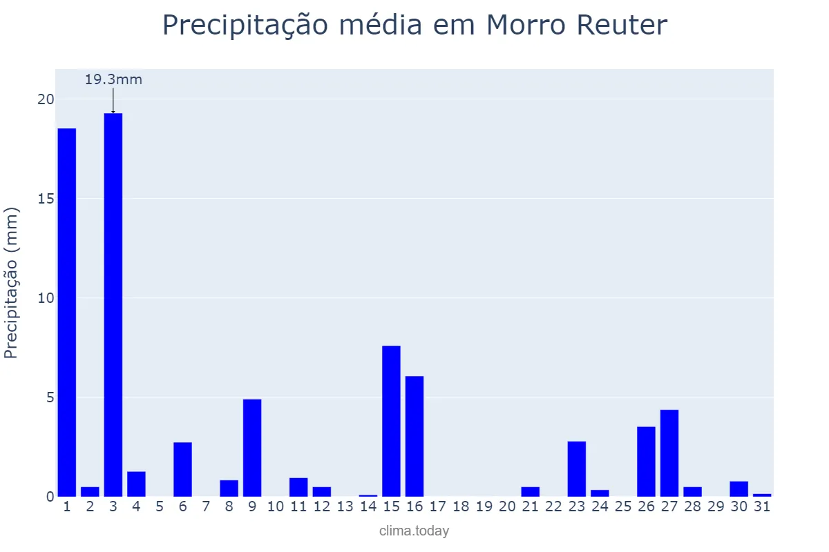 Precipitação em outubro em Morro Reuter, RS, BR