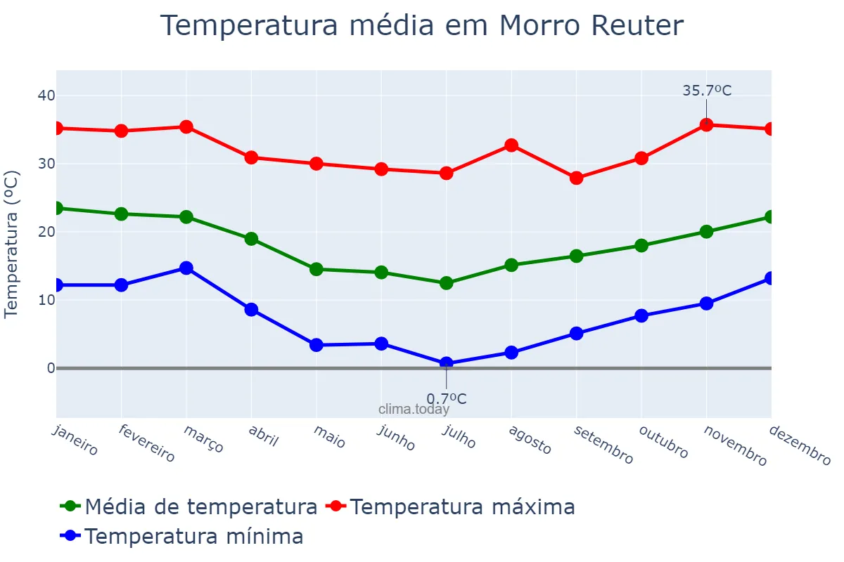 Temperatura anual em Morro Reuter, RS, BR