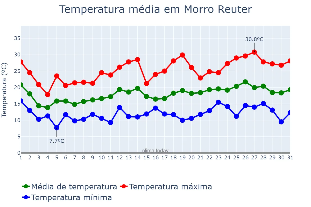 Temperatura em outubro em Morro Reuter, RS, BR