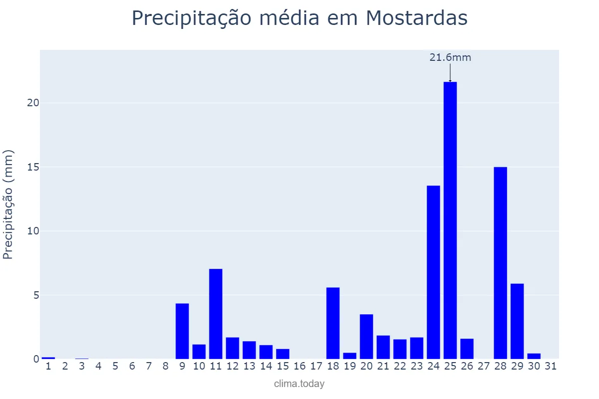 Precipitação em agosto em Mostardas, RS, BR