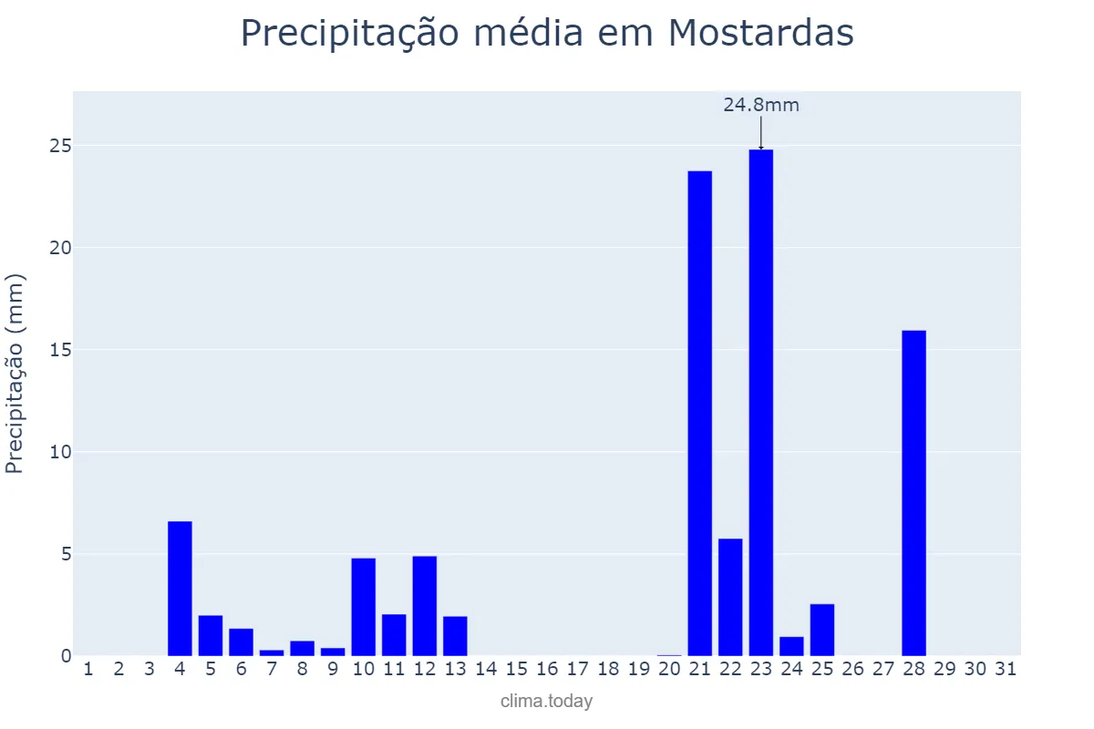 Precipitação em maio em Mostardas, RS, BR