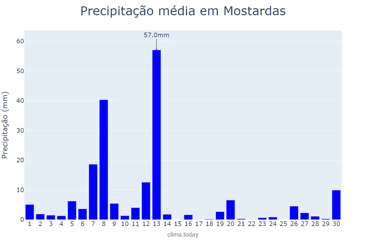 Precipitação em setembro em Mostardas, RS, BR