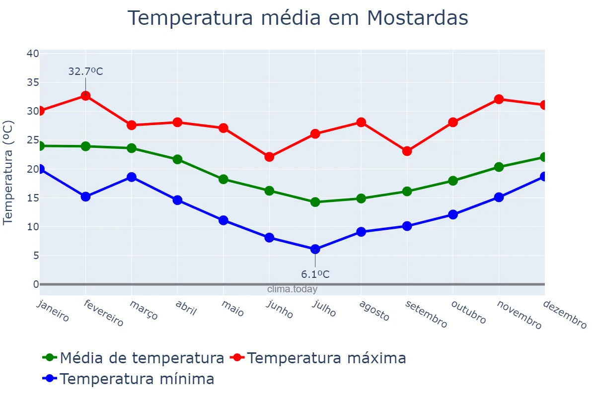 Temperatura anual em Mostardas, RS, BR