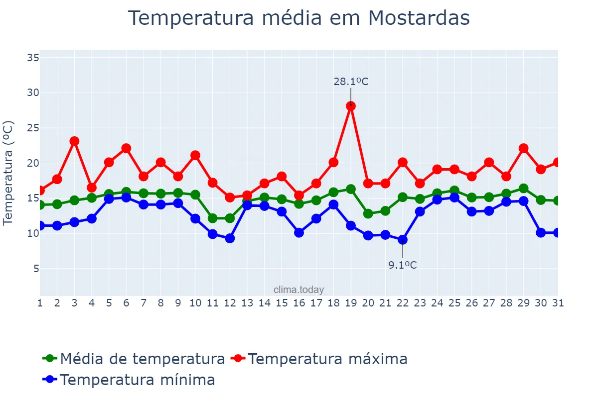Temperatura em agosto em Mostardas, RS, BR