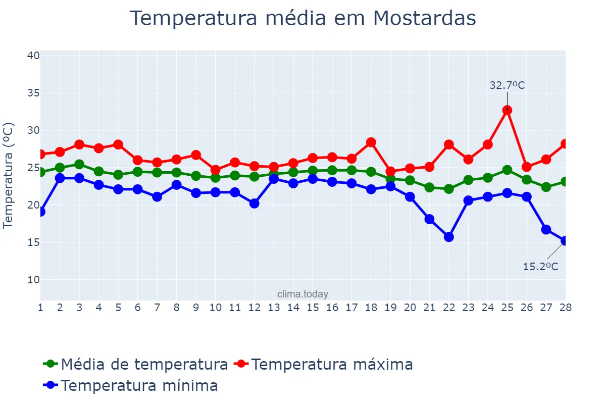 Temperatura em fevereiro em Mostardas, RS, BR
