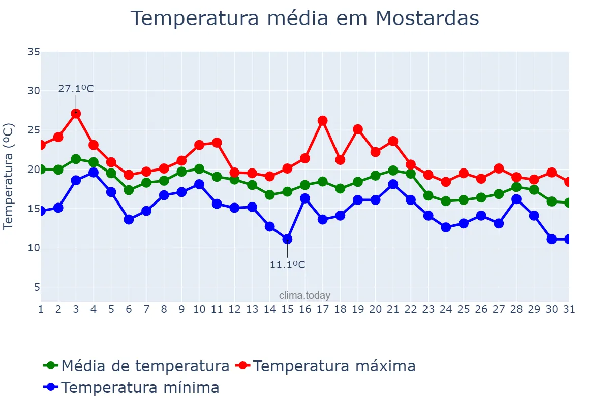 Temperatura em maio em Mostardas, RS, BR