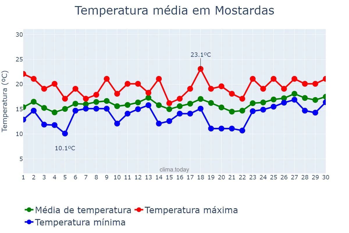Temperatura em setembro em Mostardas, RS, BR
