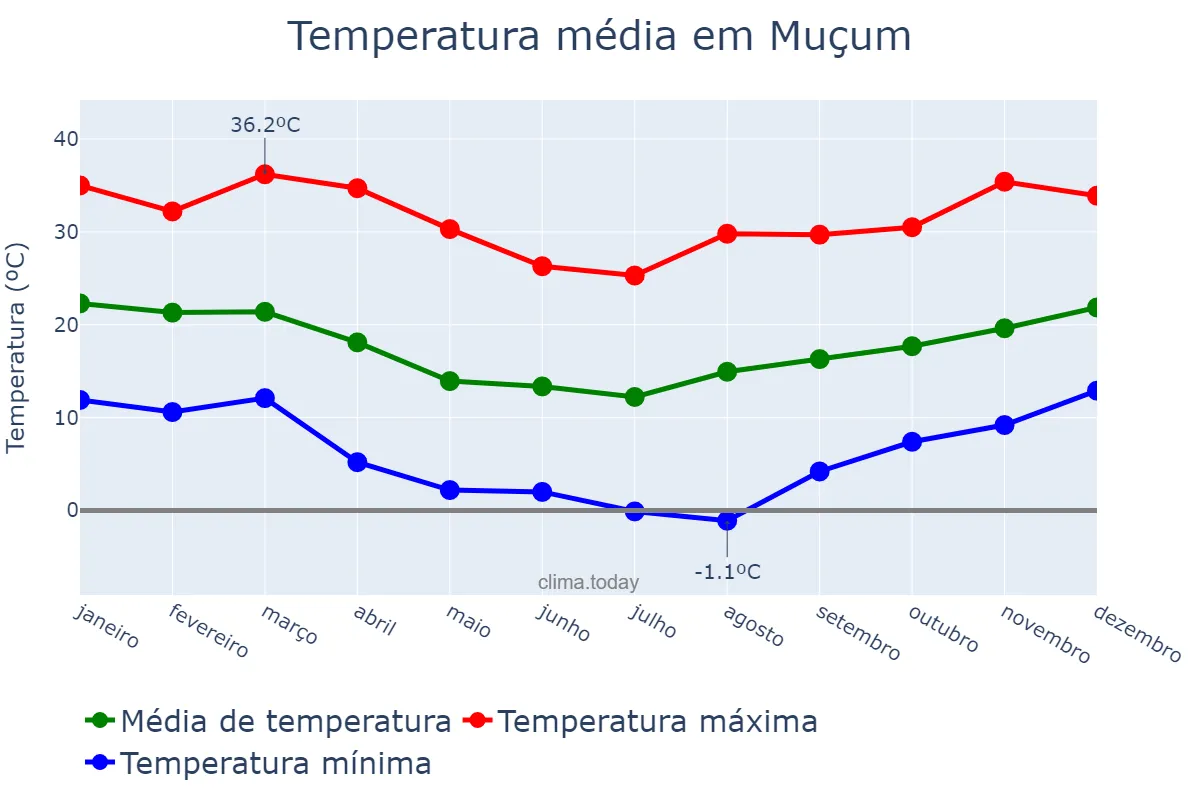 Temperatura anual em Muçum, RS, BR
