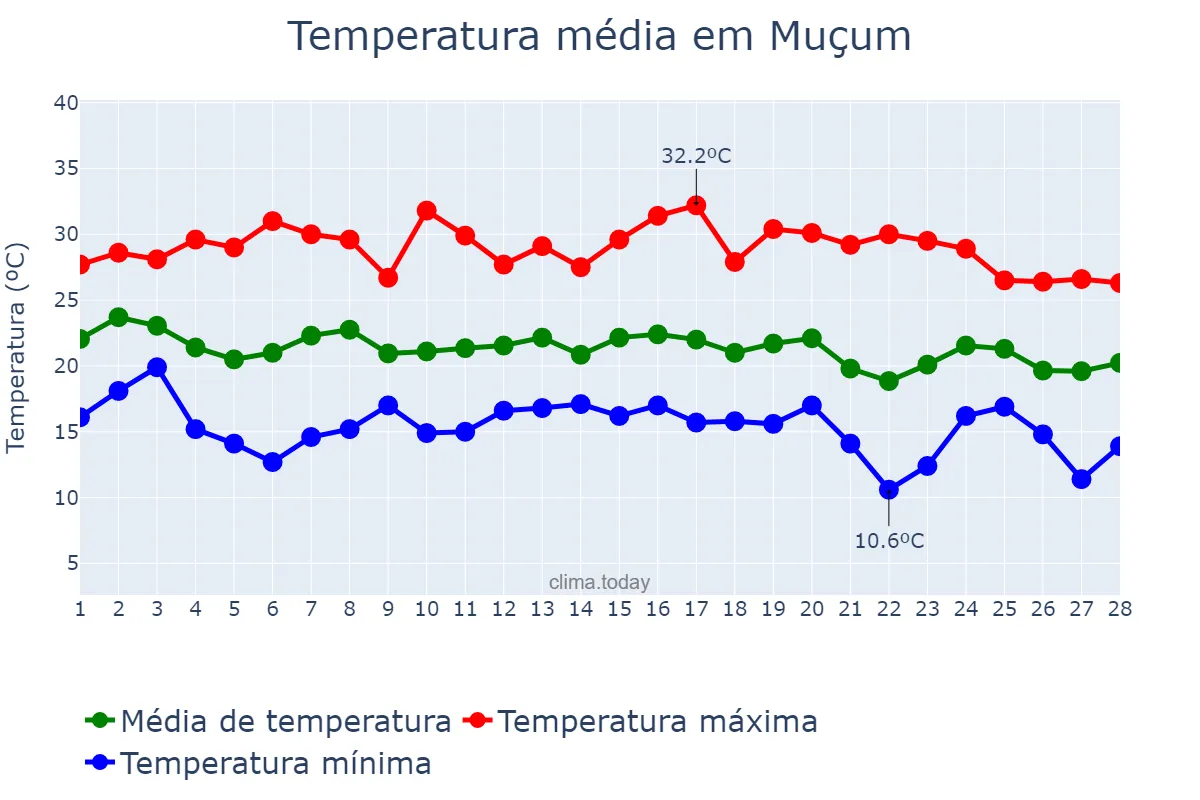 Temperatura em fevereiro em Muçum, RS, BR