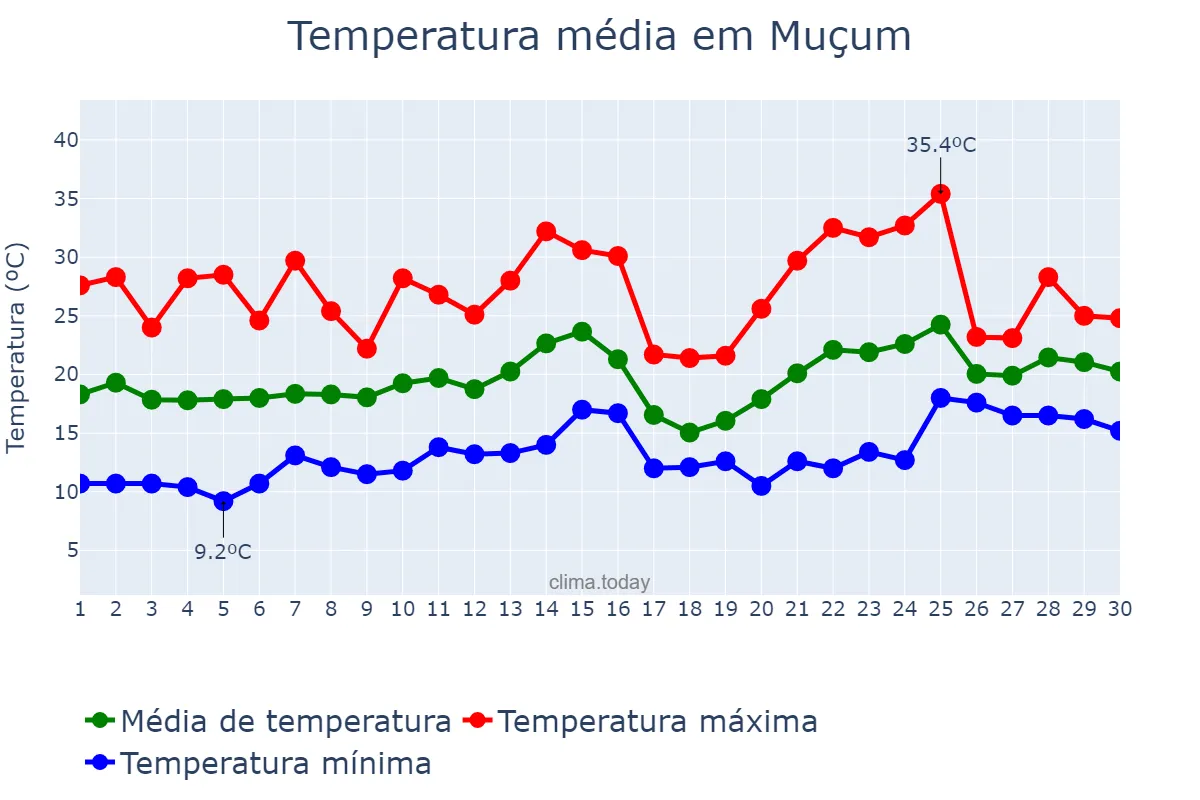 Temperatura em novembro em Muçum, RS, BR