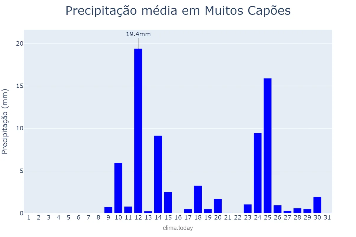 Precipitação em agosto em Muitos Capões, RS, BR