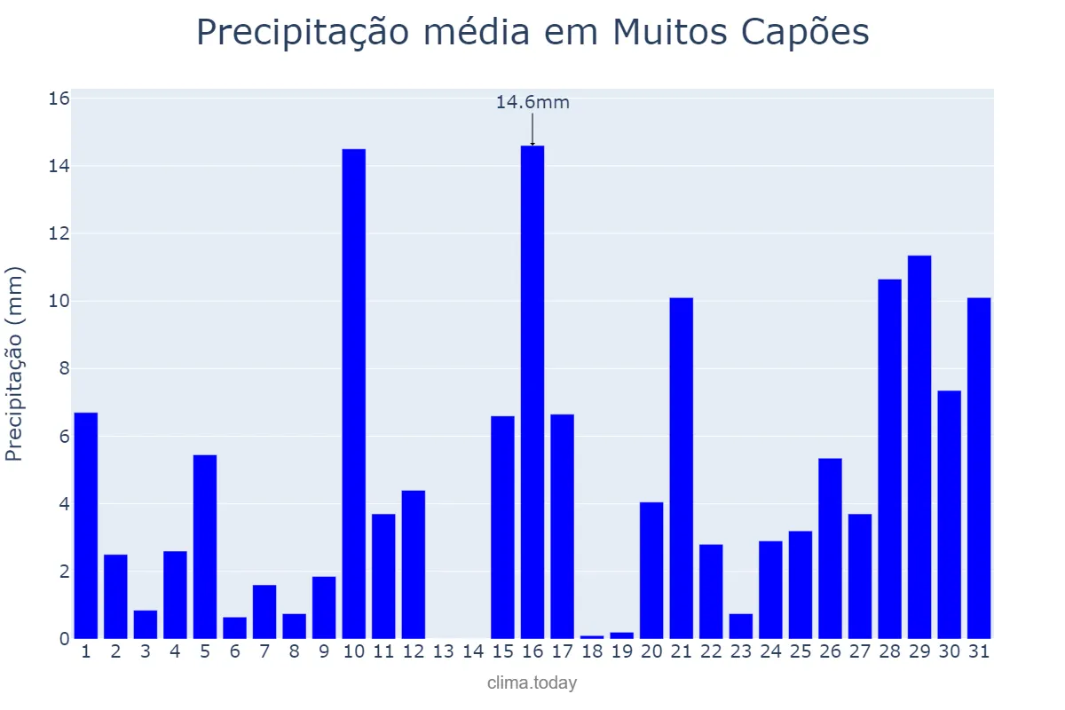 Precipitação em janeiro em Muitos Capões, RS, BR