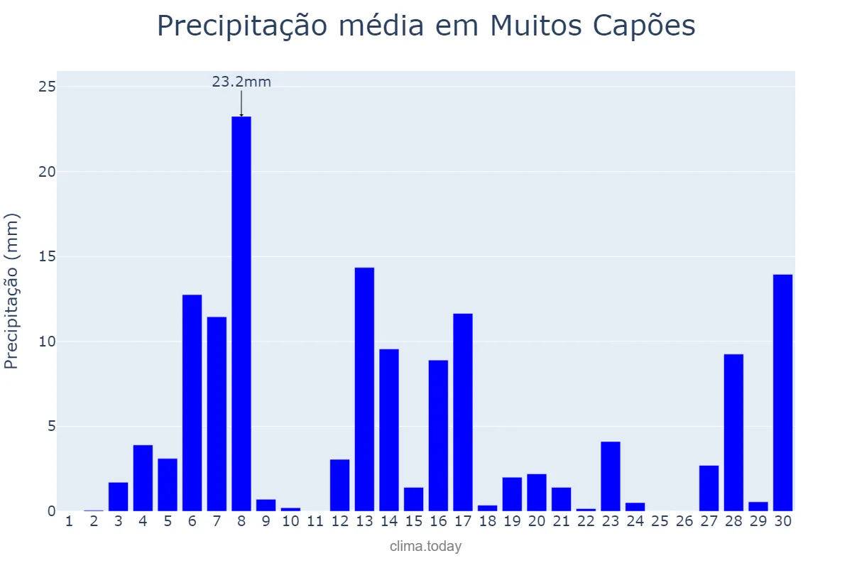 Precipitação em setembro em Muitos Capões, RS, BR