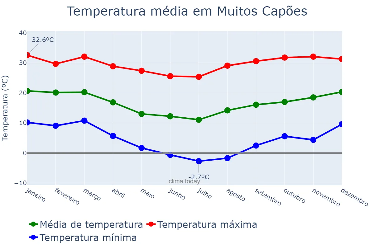 Temperatura anual em Muitos Capões, RS, BR